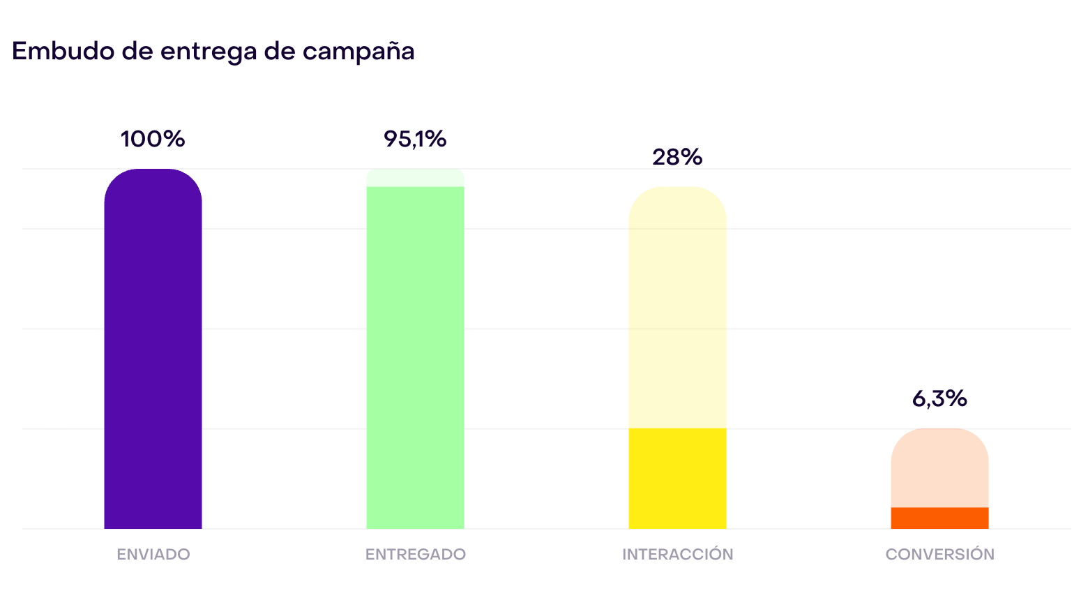 Embudo de demostración con las etapas Enviado, Entregado, Interacción y Conversión para revisar dónde se pierde respuesta.