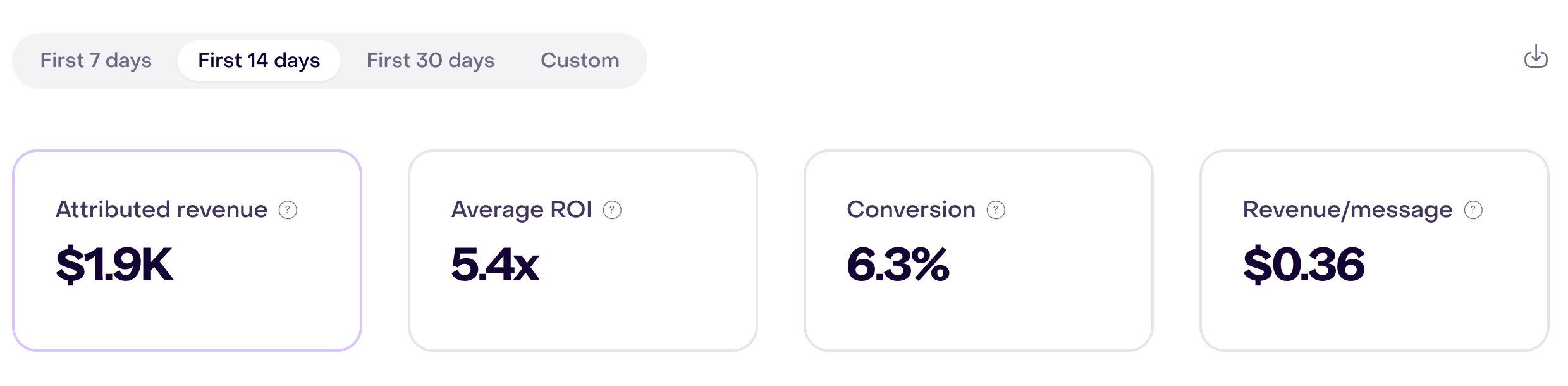 First 14 days selector and attributed revenue, average ROI, conversion, and revenue per message cards.