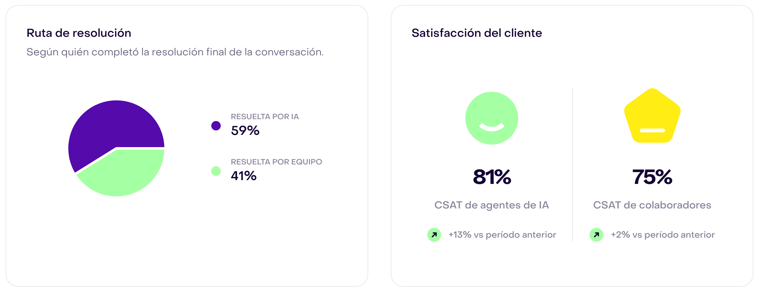 Dos tarjetas del reporte: Ruta de resolución, con 59 % por IA y 41 % por equipo, y Satisfacción del cliente, con CSAT de agentes de IA del 81 % y CSAT de colaboradores del 75 %. Ambas comparaciones de CSAT son verdes.