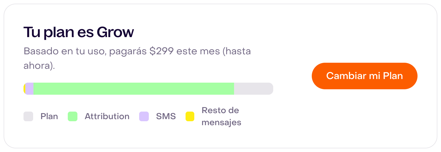 Tarjeta real Tu plan es Grow con importe ficticio de 299 USD hasta ahora, categorías Plan, Attribution, SMS y Resto de mensajes y control Cambiar mi Plan.